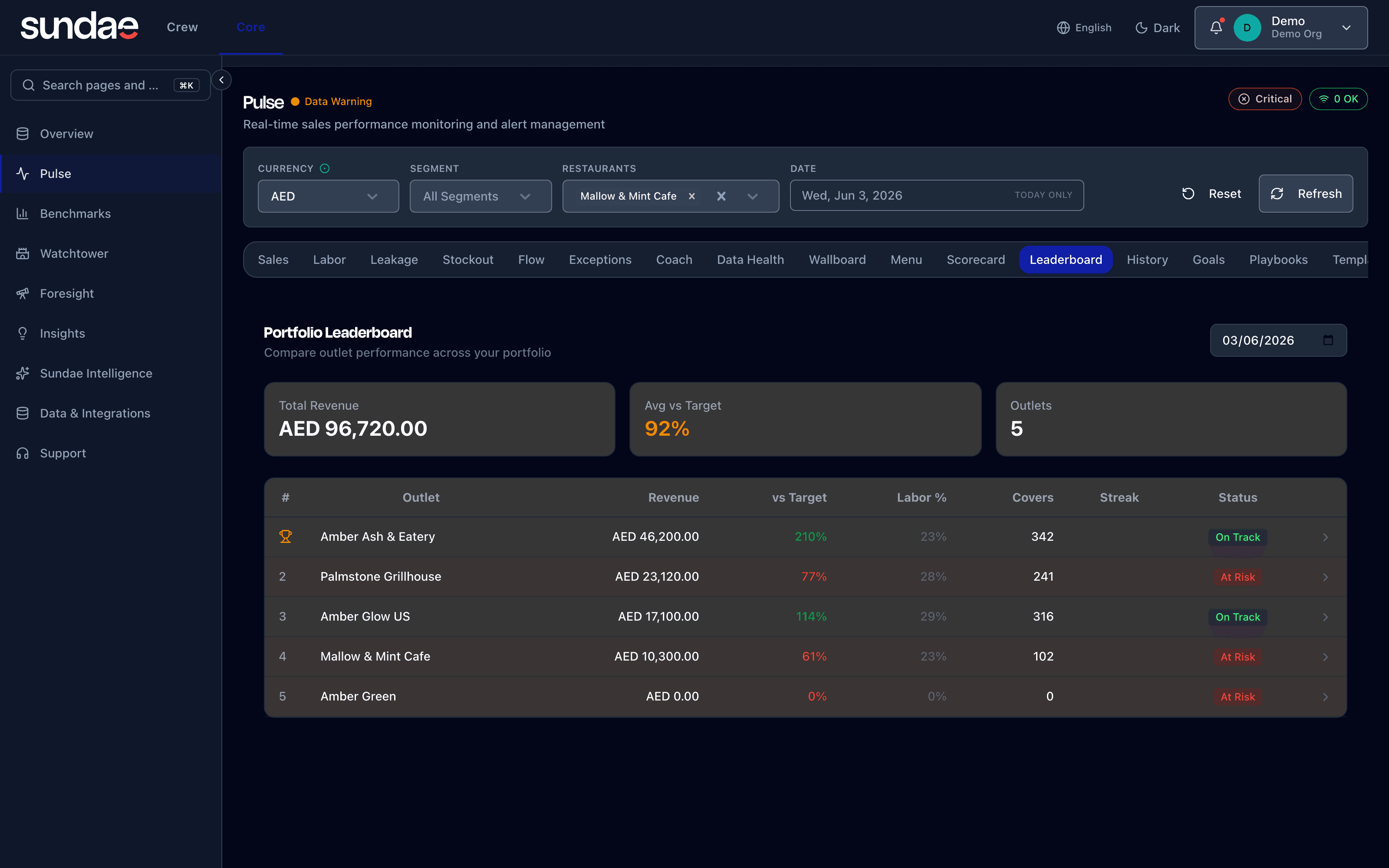 Pulse Portfolio Leaderboard - every outlet ranked live by revenue versus target, labor %, and status
